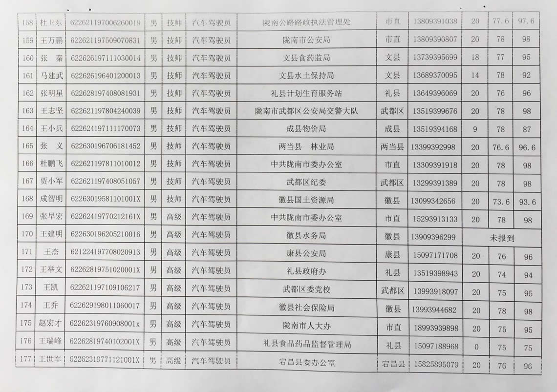 2018年工人技術(shù)等級(jí)晉升工勤人員成績(jī)公示